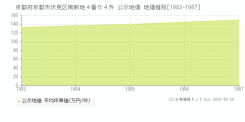 京都府京都市伏見区南新地４番５４外 公示地価 地価推移[1983-1987]