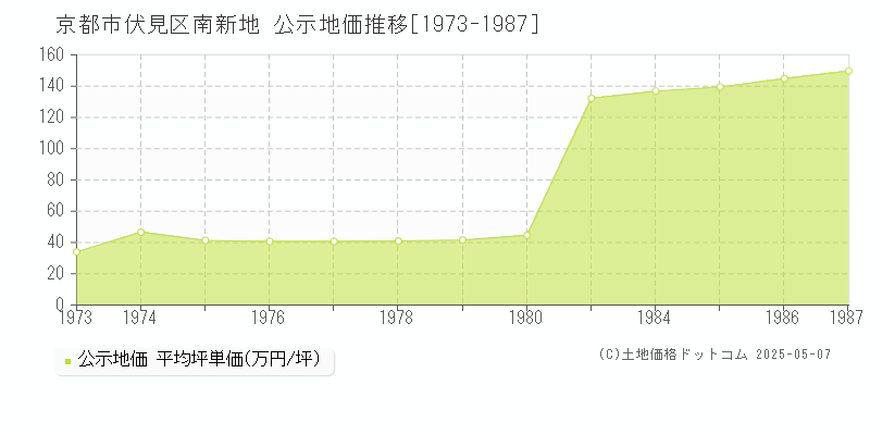 南新地(京都市伏見区)の公示地価推移グラフ(坪単価)[1973-1987年]
