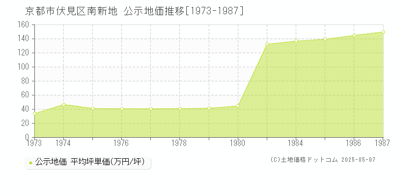 京都市伏見区南新地の地価公示推移グラフ 