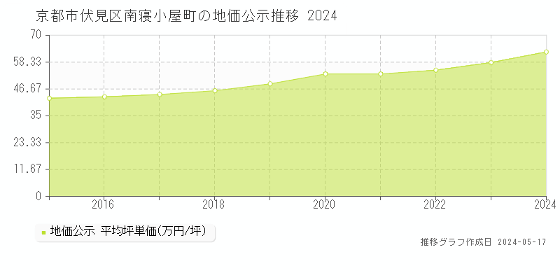 京都市伏見区南寝小屋町の地価公示推移グラフ 