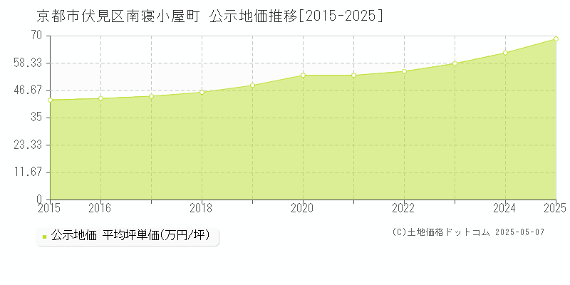 南寝小屋町(京都市伏見区)の公示地価推移グラフ(坪単価)[2015-2025年]