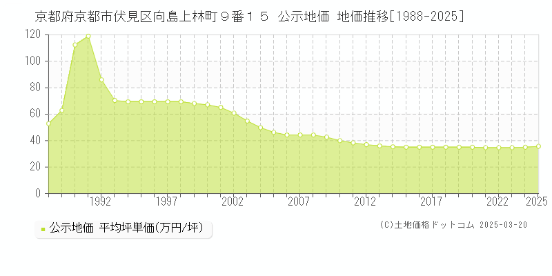 京都府京都市伏見区向島上林町９番１５ 公示地価 地価推移[1988-2025]