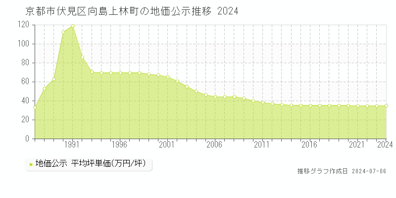 京都市伏見区向島上林町の地価公示推移グラフ 