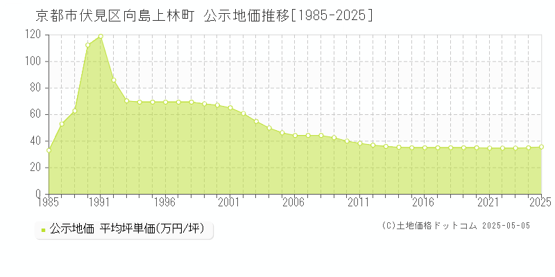 向島上林町(京都市伏見区)の公示地価推移グラフ(坪単価)[1985-2025年]
