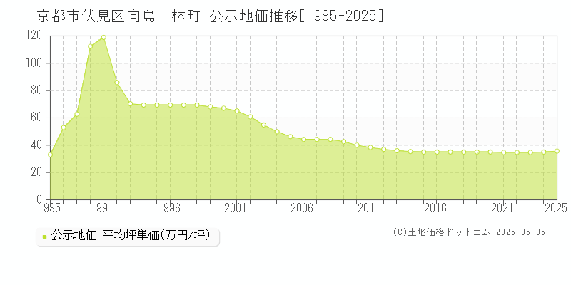 京都市伏見区向島上林町の地価公示推移グラフ 