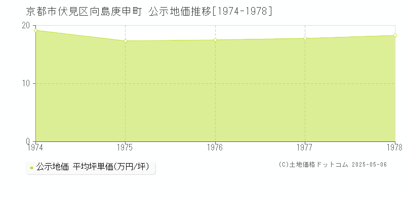 向島庚申町(京都市伏見区)の公示地価推移グラフ(坪単価)[1974-1978年]