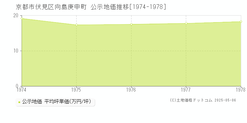 京都市伏見区向島庚申町の地価公示推移グラフ 