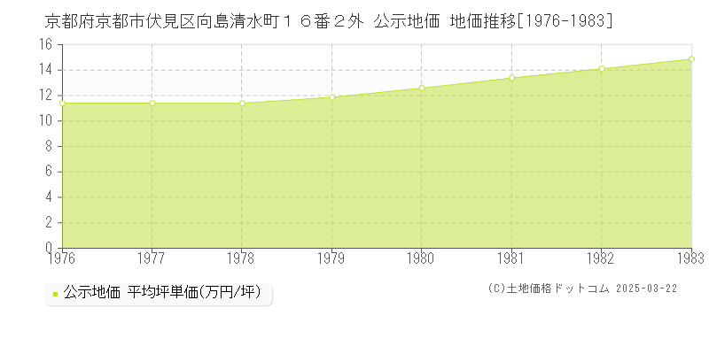 京都府京都市伏見区向島清水町１６番２外 公示地価 地価推移[1976-1983]