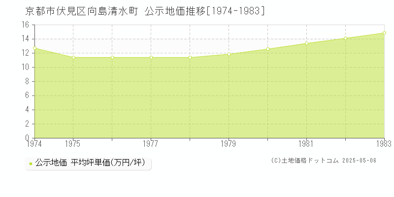 向島清水町(京都市伏見区)の公示地価推移グラフ(坪単価)[1974-1983年]