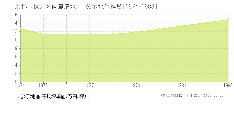 京都市伏見区向島清水町の地価公示推移グラフ 