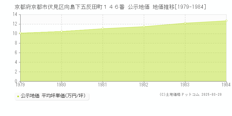 京都府京都市伏見区向島下五反田町１４６番 公示地価 地価推移[1979-1984]