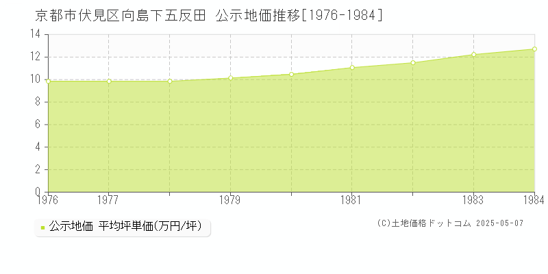 向島下五反田(京都市伏見区)の公示地価推移グラフ(坪単価)[1976-1984年]
