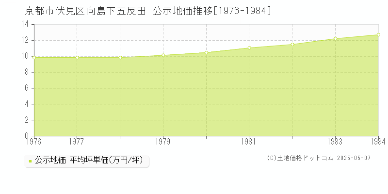 京都市伏見区向島下五反田の地価公示推移グラフ 