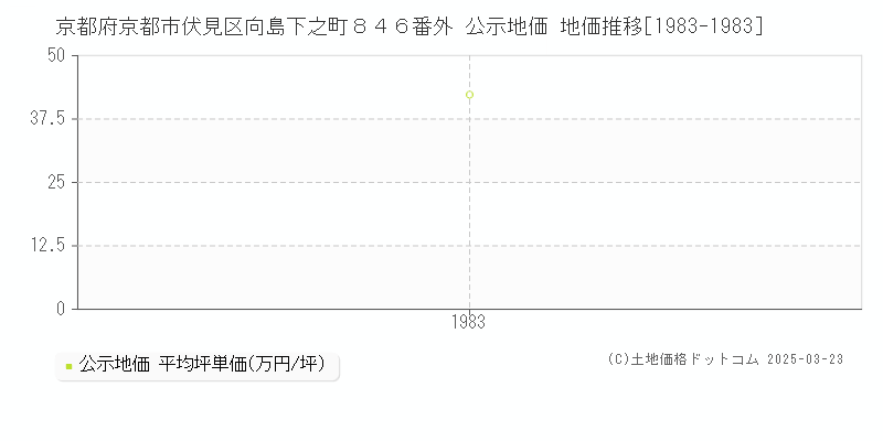 京都府京都市伏見区向島下之町８４６番外 公示地価 地価推移[1983-1983]