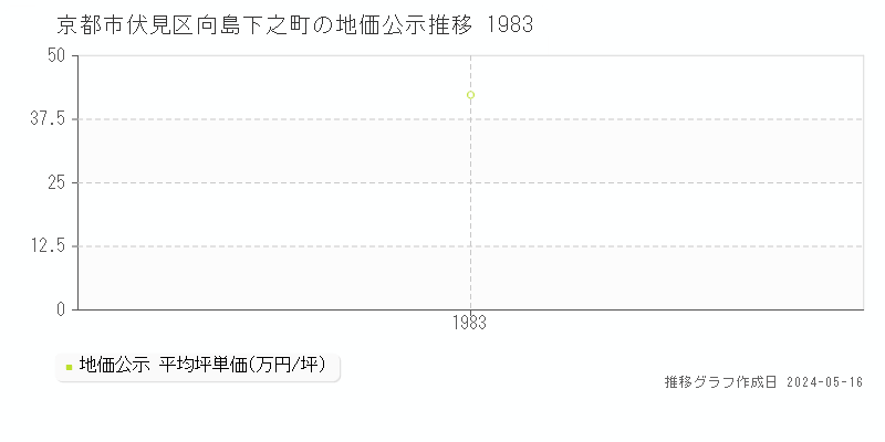 京都市伏見区向島下之町の地価公示推移グラフ 