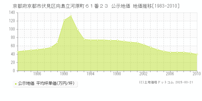 京都府京都市伏見区向島立河原町６１番２３ 公示地価 地価推移[1983-2010]