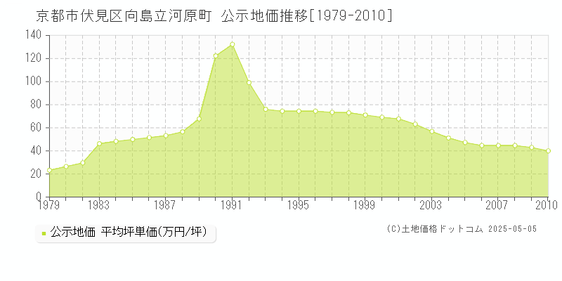 向島立河原町(京都市伏見区)の公示地価推移グラフ(坪単価)[1979-2010年]