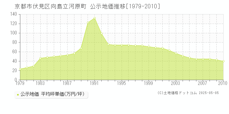 京都市伏見区向島立河原町の地価公示推移グラフ 