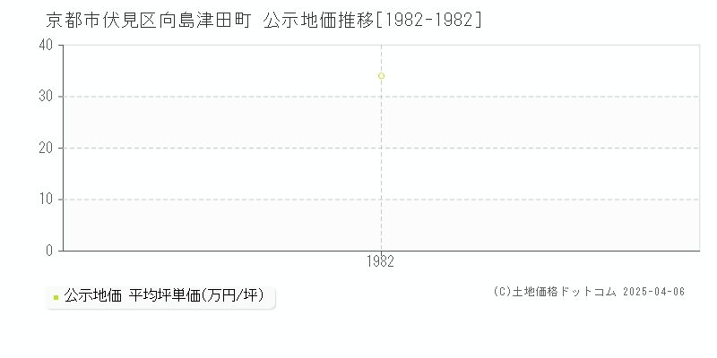 京都市伏見区向島津田町の地価公示推移グラフ 