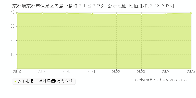 京都府京都市伏見区向島中島町２１番２２外 公示地価 地価推移[2018-2025]