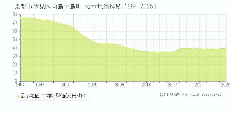 向島中島町(京都市伏見区)の公示地価推移グラフ(坪単価)[1994-2025年]