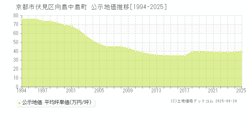 京都市伏見区向島中島町の地価公示推移グラフ 