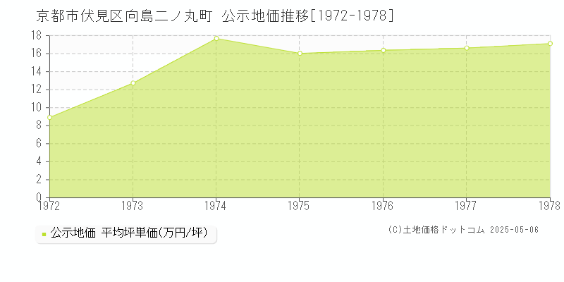 京都市伏見区向島二ノ丸町の地価公示推移グラフ 