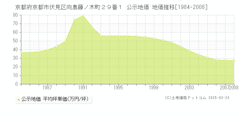 京都府京都市伏見区向島藤ノ木町２９番１ 公示地価 地価推移[1984-2008]