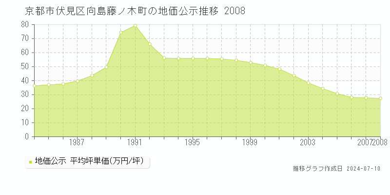 京都市伏見区向島藤ノ木町の地価公示推移グラフ 