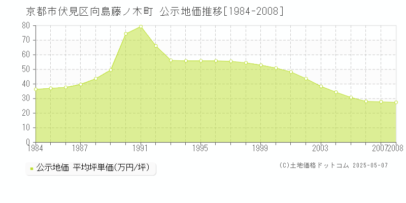 向島藤ノ木町(京都市伏見区)の公示地価推移グラフ(坪単価)[1984-2008年]