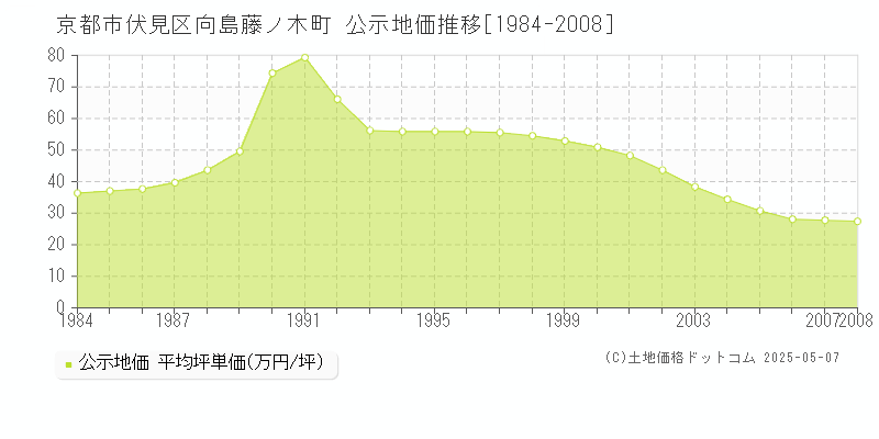 京都市伏見区向島藤ノ木町の地価公示推移グラフ 