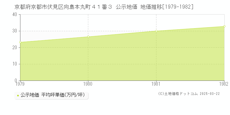 京都府京都市伏見区向島本丸町４１番３ 公示地価 地価推移[1979-1982]