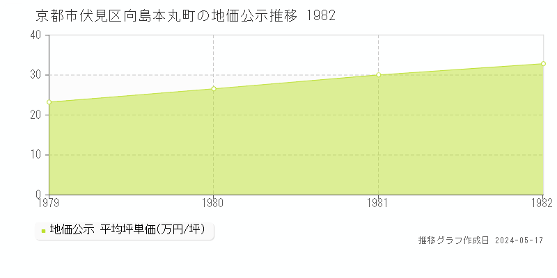 京都市伏見区向島本丸町の地価公示推移グラフ 