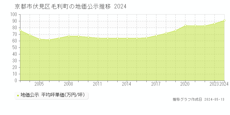 京都市伏見区毛利町の地価公示推移グラフ 