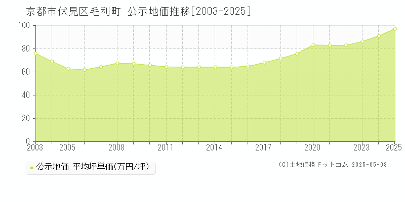 毛利町(京都市伏見区)の公示地価推移グラフ(坪単価)[2003-2025年]