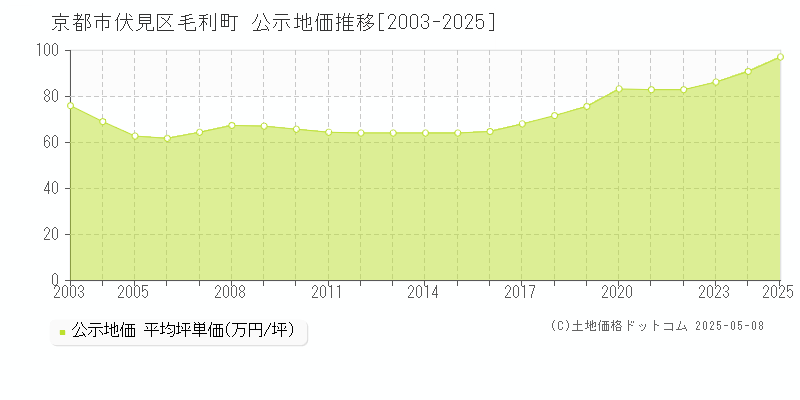 京都市伏見区毛利町の地価公示推移グラフ 