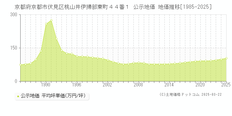 京都府京都市伏見区桃山井伊掃部東町４４番１ 公示地価 地価推移[1985-2025]