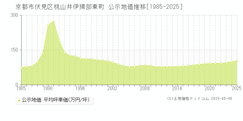 桃山井伊掃部東町(京都市伏見区)の公示地価推移グラフ(坪単価)[1985-2025年]