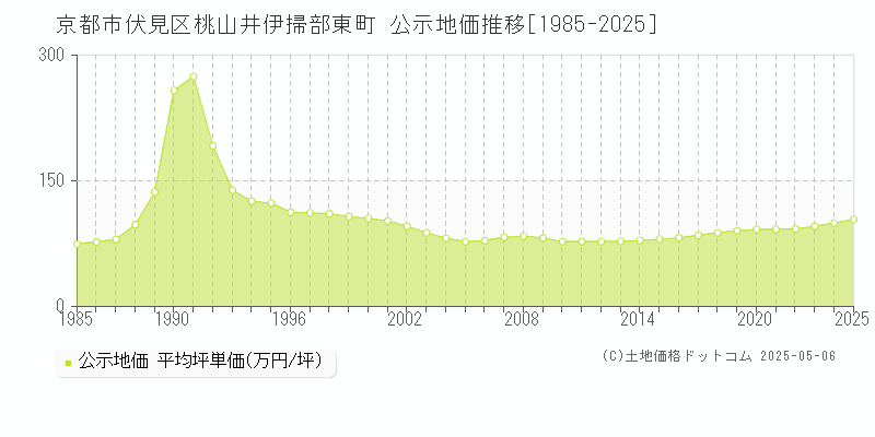 京都市伏見区桃山井伊掃部東町の地価公示推移グラフ 