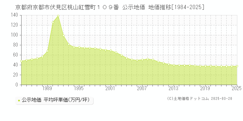 京都府京都市伏見区桃山紅雪町１０９番 公示地価 地価推移[1984-2025]