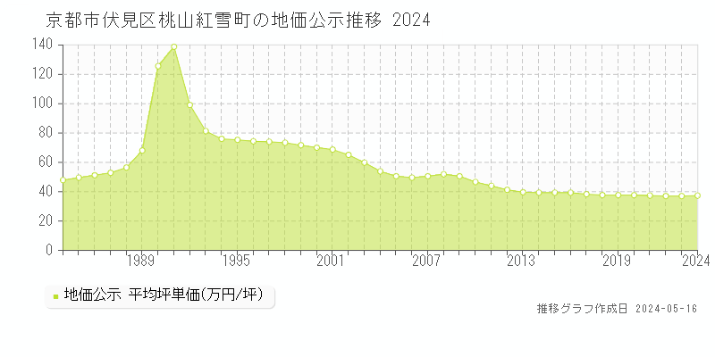 京都市伏見区桃山紅雪町の地価公示推移グラフ 
