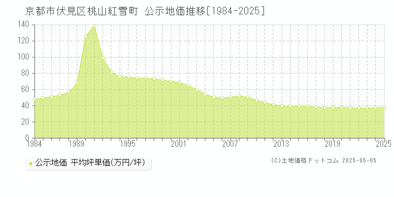 桃山紅雪町(京都市伏見区)の公示地価推移グラフ(坪単価)[1984-2025年]