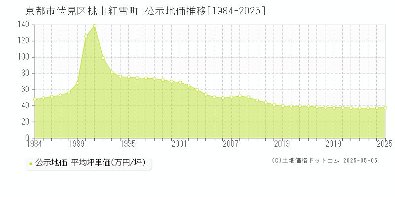 京都市伏見区桃山紅雪町の地価公示推移グラフ 