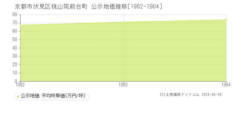桃山筑前台町(京都市伏見区)の公示地価推移グラフ(坪単価)[1982-1984年]