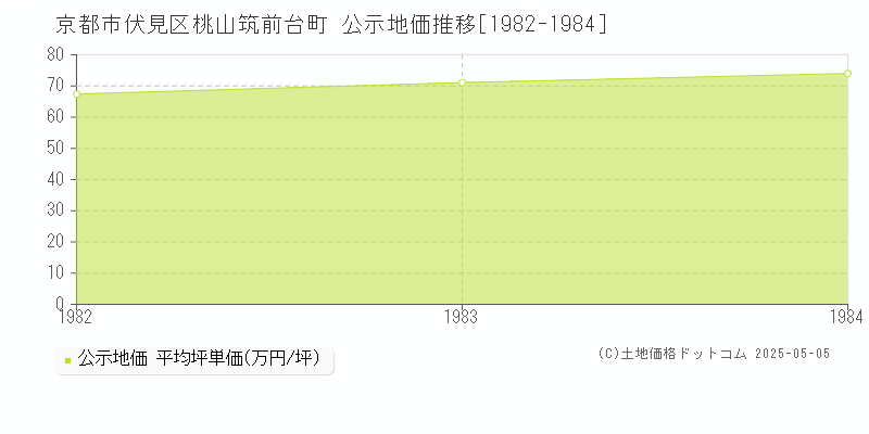 京都市伏見区桃山筑前台町の地価公示推移グラフ 