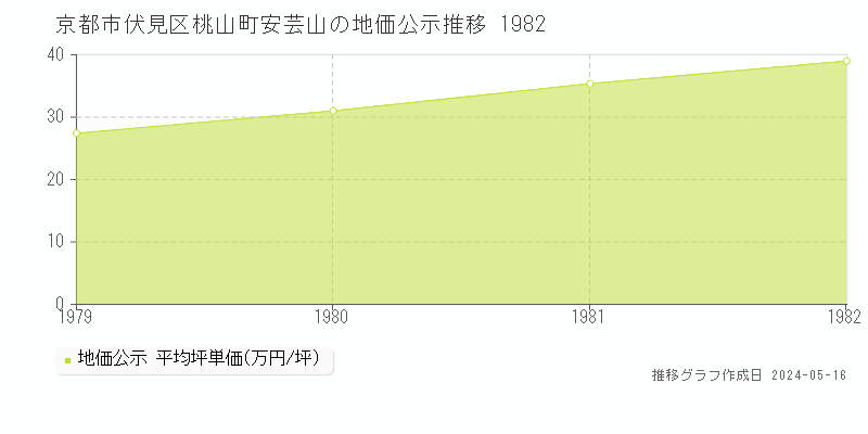 京都市伏見区桃山町安芸山の地価公示推移グラフ 