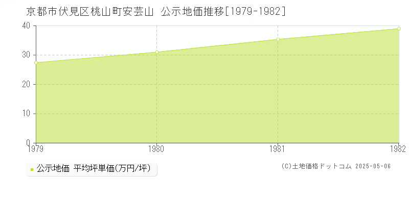 桃山町安芸山(京都市伏見区)の公示地価推移グラフ(坪単価)[1979-1982年]