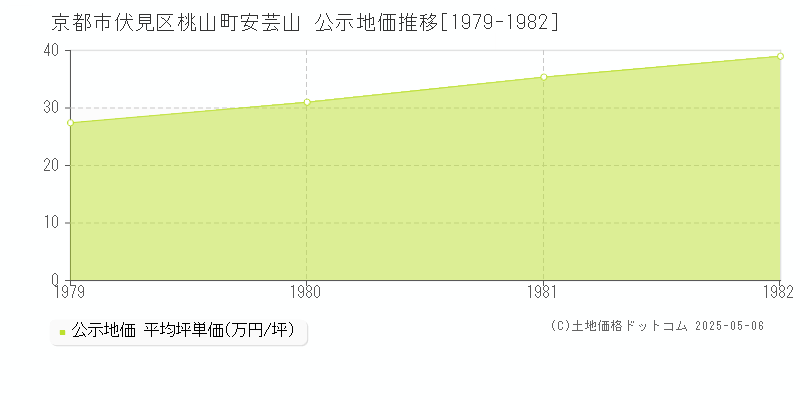 京都市伏見区桃山町安芸山の地価公示推移グラフ 