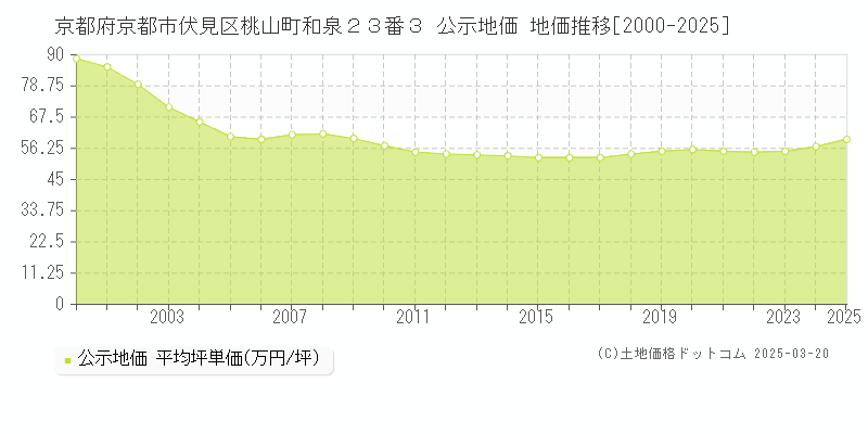 京都府京都市伏見区桃山町和泉２３番３ 公示地価 地価推移[2000-2025]