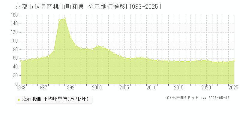 桃山町和泉(京都市伏見区)の公示地価推移グラフ(坪単価)[1983-2025年]